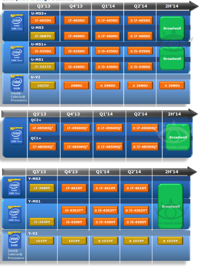 Линейка процессоров. Вся линейка процессоров Intel Core. Intel Core i7 вся линейка процессоров. Haswell Broadwell Skylake. Линейка процессоров Intel x86.