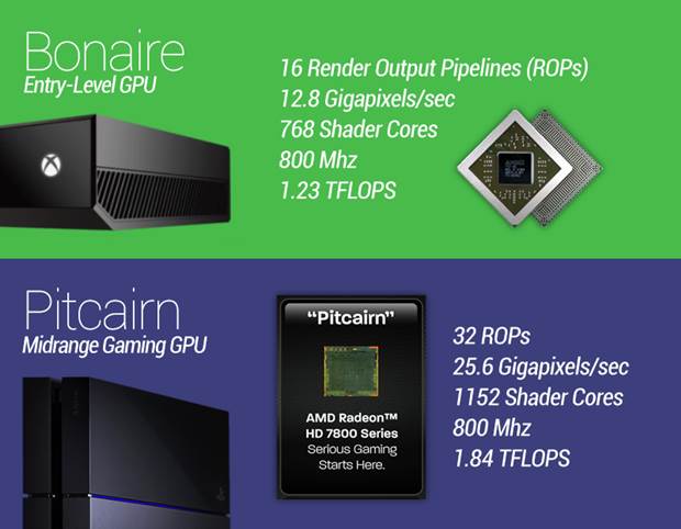 PS4 and Xbox One GPU