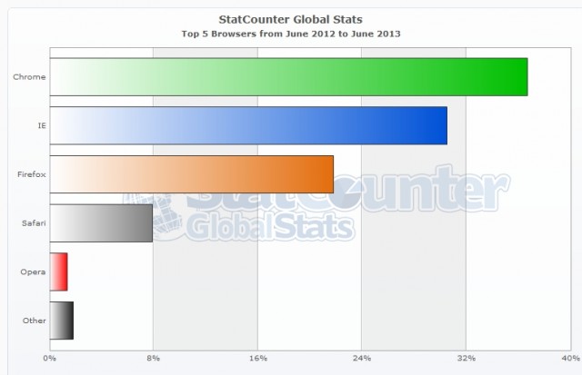 StatCounter browser ww monthly 201206 201306 bar