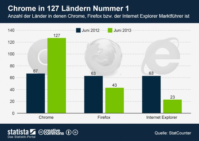 infografik_1243_Laender_in_denen_Chrome_Firefox_IE_Marktfuehrer_ist_n infografik 1243 Laender in denen Chrome Firefox IE Marktfuehrer ist n