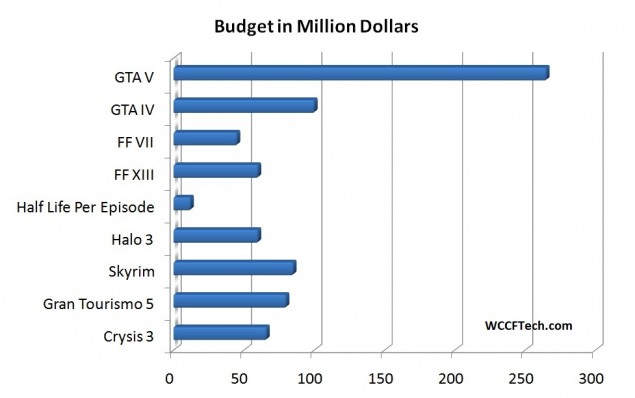 Game Budget