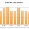 Global Mac sales 508