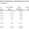 IDC PC shipments Q3 2013