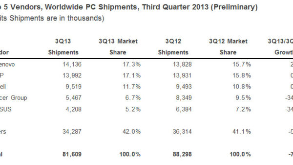 IDC PC shipments Q3 2013