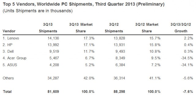 IDC PC shipments Q3 2013