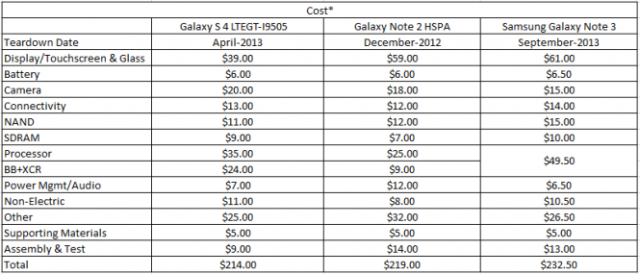 galaxy note 3 cost 665x285