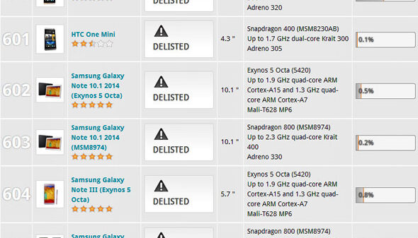 3DMark Delisted Samsung and HTC Devices