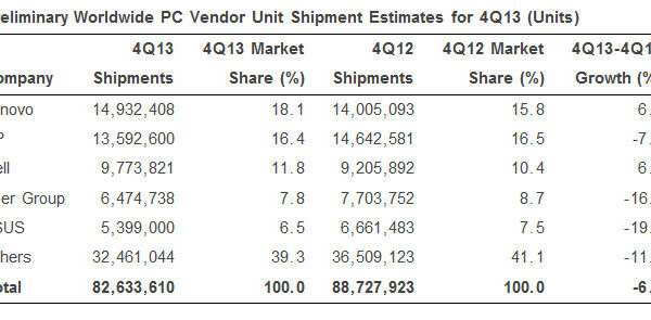 Gartner PC Shipments Q4 2013 01