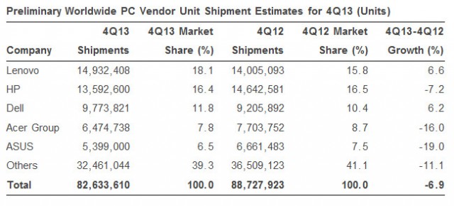 Gartner PC Shipments Q4 2013 01