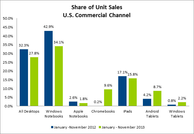 share of unit slaes us comm channel