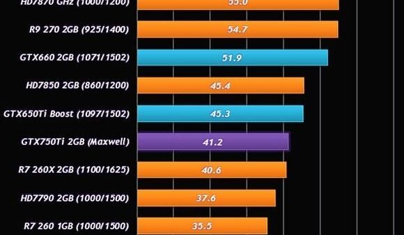 GeForce GTX 750 Ti Maxwell Performance