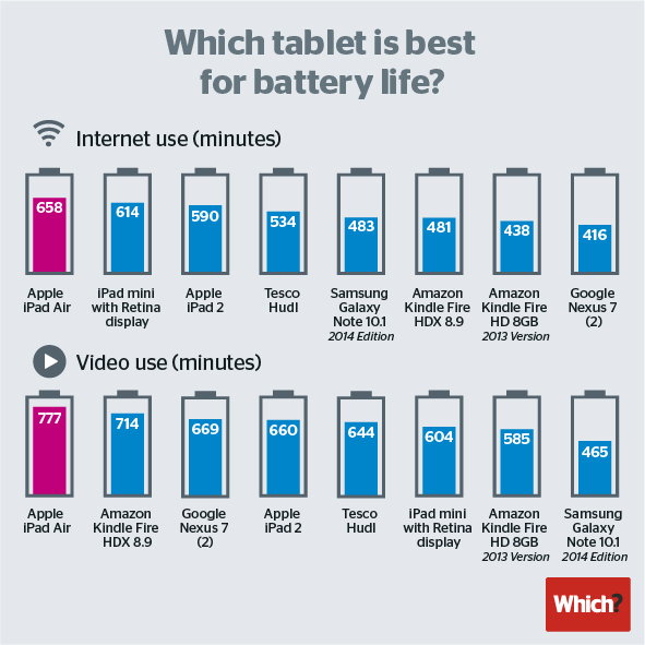 which tablet battery life ipad air