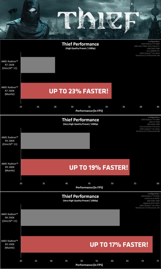 AMD Thief Performance