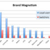 apple samsung brand magnetism