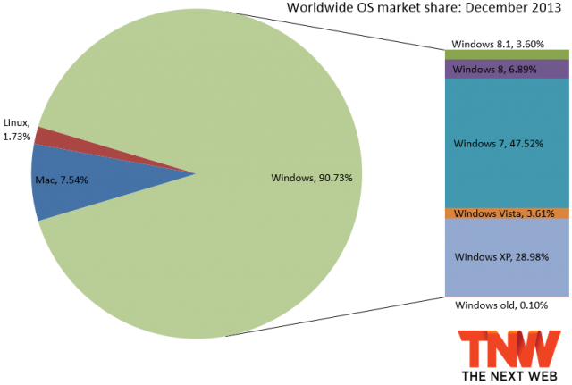 os market share december 2013