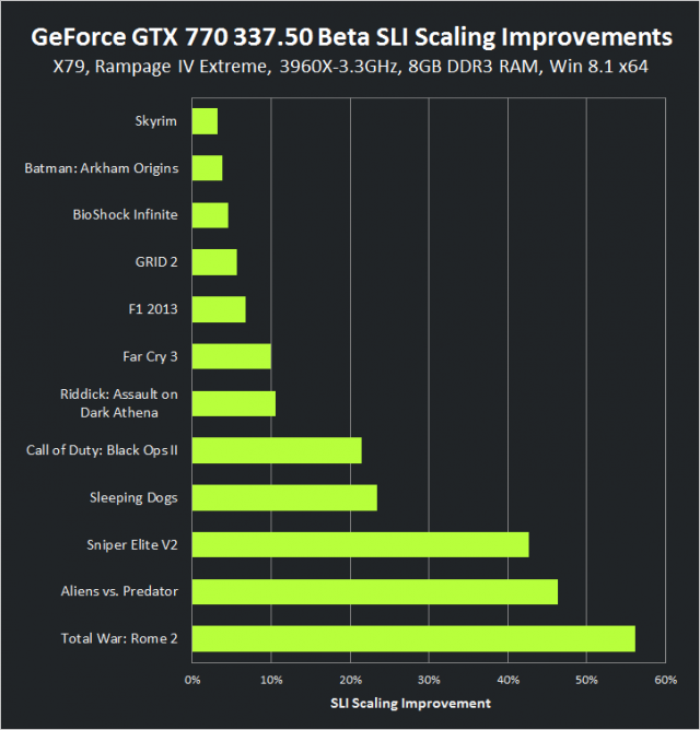 geforce-337-50-beta-geforce-gtx-770-sli-scaling-improvements