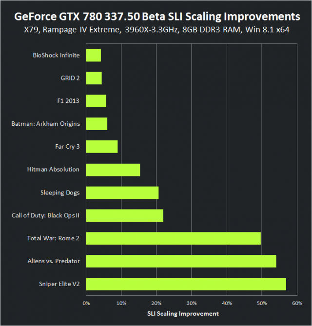 geforce-337-50-beta-geforce-gtx-780-sli-scaling-improvements