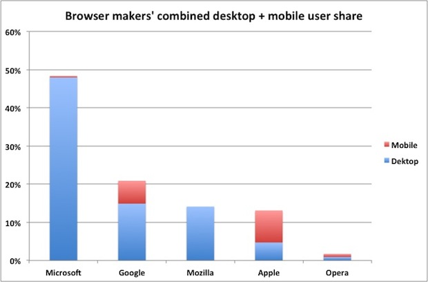 Browser-makers-user-share-600