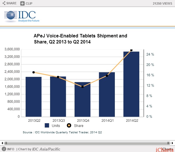 Asia is mad for tablets that make calls 02 600