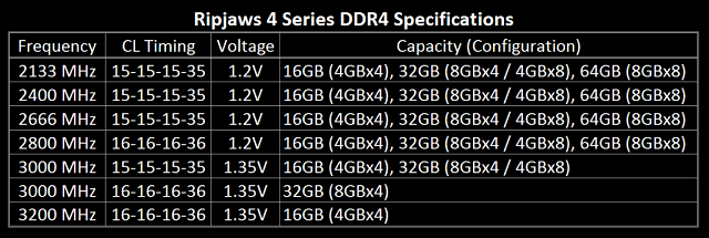 G.SKILL announces DDR4 Ripjaws 02 600