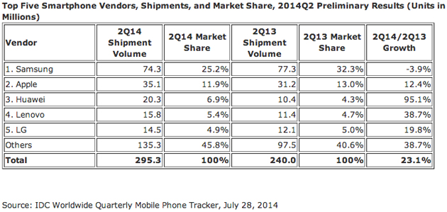 Samsung phone market share takes a bruising 02 600