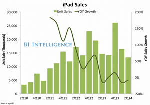 ipadsales 2 300