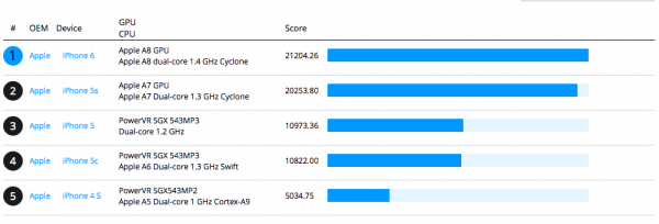 iPhone 6 GPU slightly better than 5S 02 600