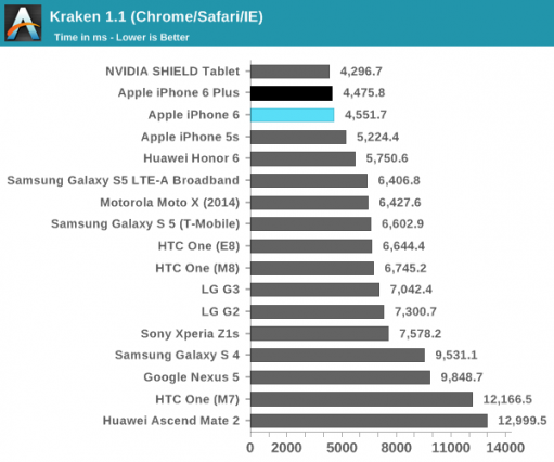 iphone-6-and-6-plus-benchmark-cpu-anandtech-511x426
