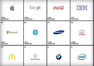 Apple tops Best Global Brands 300