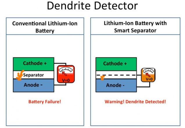 Lithium Battery That Warns You Before It Bursts Into Flames 03 600