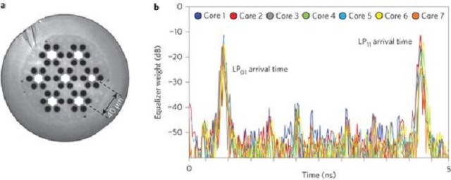 Researchers upgrade fiber tech 600