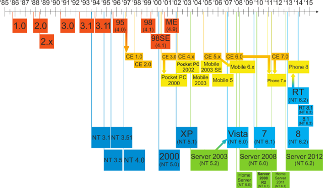 Windows Updated Family Tree