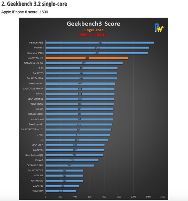 galaxy note 4 vs iphone 6 plus benchmarks 02 600