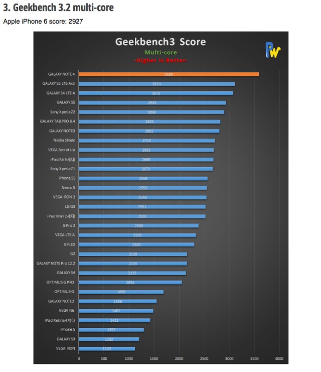 galaxy note 4 vs iphone 6 plus benchmarks 03 600