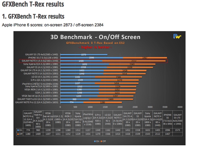 galaxy note 4 vs iphone 6 plus benchmarks 04 600