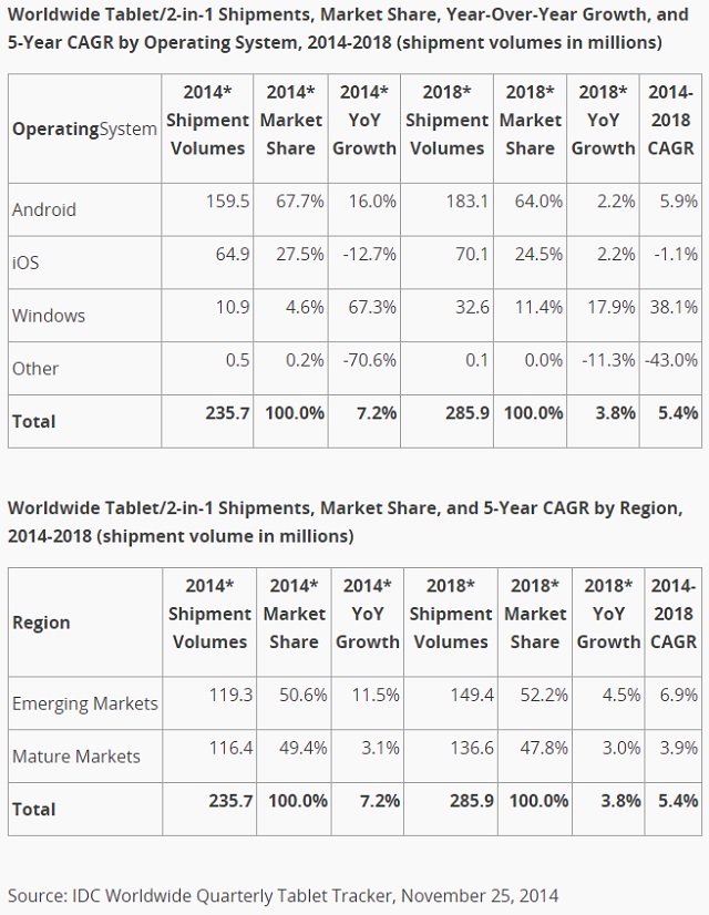 ipad Shipment Growth Drops 02 600