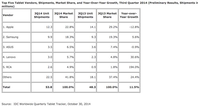 tablet q3 sale percent up 02 600