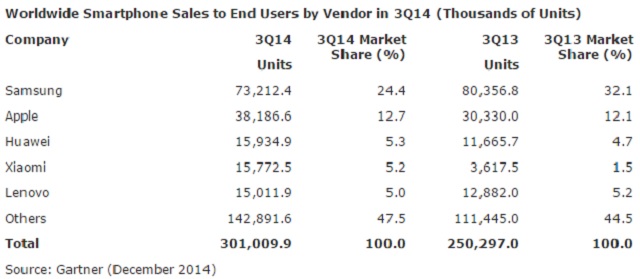 worldwide smartphone sales 3Q2014 600