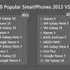 TOP 10 popular smartphones 2013 vs 2014 300