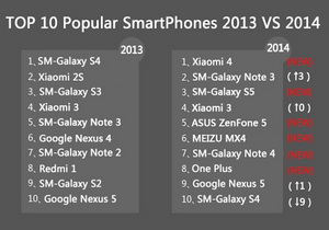 TOP 10 popular smartphones 2013 vs 2014 300