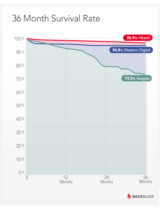 blog-survival-drives-by-month (1)