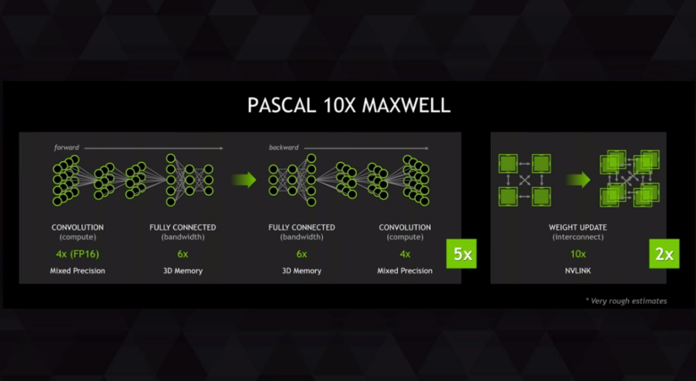 Pascal Notebook NVIDIA Pascal ชิปการ์ดจอใหม่ ที่แรงกว่า Titan X ถึง 10 เท่า - Notebookspec