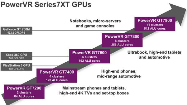 PowerVR Series7XT GPU 600