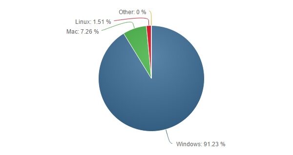 OS Market share 600 02