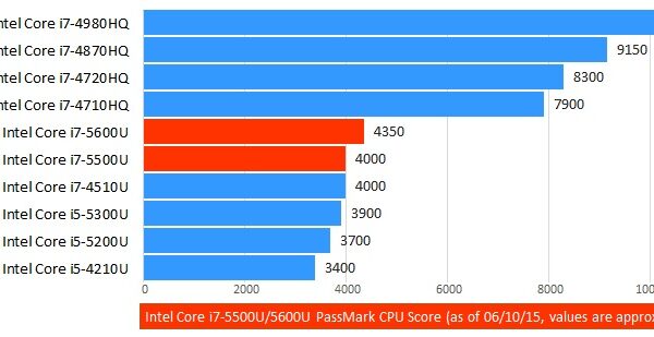 Intel Core i7 5500U i7 5600U PassMark CPU Benchmark
