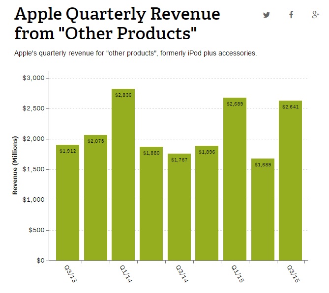 apple revenue from other products 600