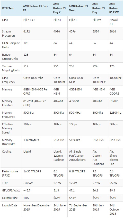GPU AMD Spec 600