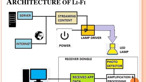 lifi technology in wireless communication 600