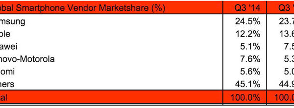 smartphone Q3 2014 2015 marketshare 600 01