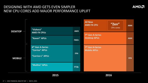 AMD AM4 motherboards could debut in March 2016 600